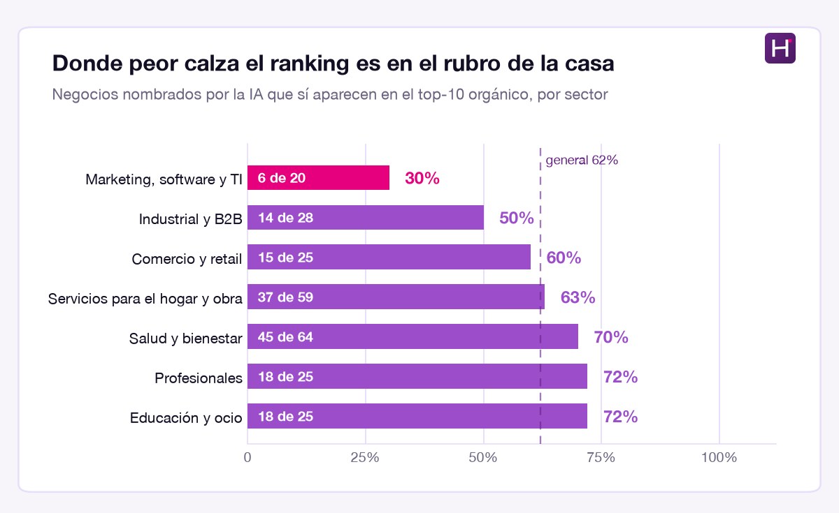 Gráfico de barras horizontales con el porcentaje de negocios nombrados que sí aparecen en el top-10 orgánico, por sector: marketing, software y TI 30% (6 de 20); industrial y B2B 50% (14 de 28); comercio y retail 60% (15 de 25); servicios para el hogar y obra 63% (37 de 59); salud y bienestar 70% (45 de 64); profesionales 72% (18 de 25); educación y ocio 72% (18 de 25). Una línea marca el 62% general.