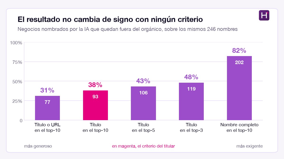 Gráfico de barras con el porcentaje de negocios nombrados por la IA que quedan fuera del resultado orgánico según el criterio de coincidencia: 31% (77 de 246) con título o URL en el top-10, 38% (93) con título en el top-10, 43% (106) en el top-5, 48% (119) en el top-3 y 82% (202) exigiendo el nombre completo en el título.