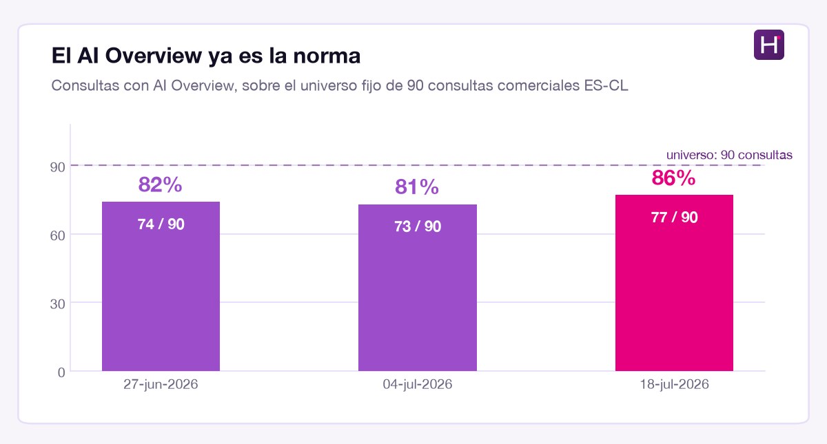 Gráfico de barras con la prevalencia de AI Overview en las tres mediciones: 74 de 90 consultas (82%) el 27 de junio de 2026, 73 de 90 (81%) el 4 de julio y 77 de 90 (86%) el 18 de julio. Una línea de referencia marca el universo de 90 consultas.
