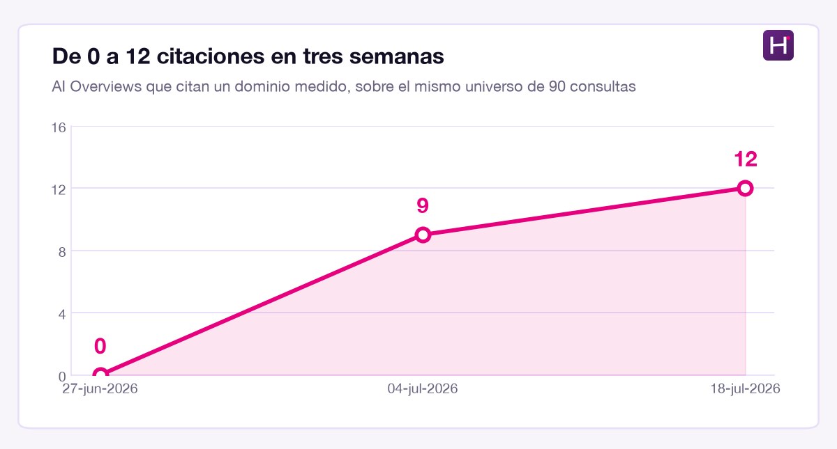 Gráfico de línea con la evolución de los AI Overviews que citan un dominio medido: 0 el 27 de junio de 2026, 9 el 4 de julio y 12 el 18 de julio.